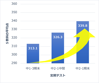 出雲市の学習塾セルモ